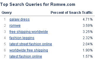 principais consultas de pesquisa para romwe.com